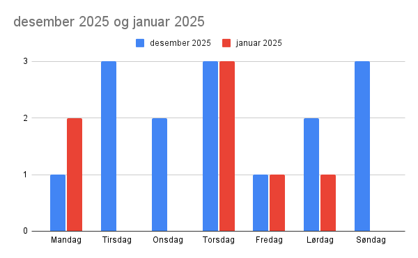 Antall ukedager jeg har vært på trening i Desember 2024 og Januar 2025