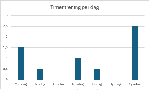 Viser antall timer trening per uke