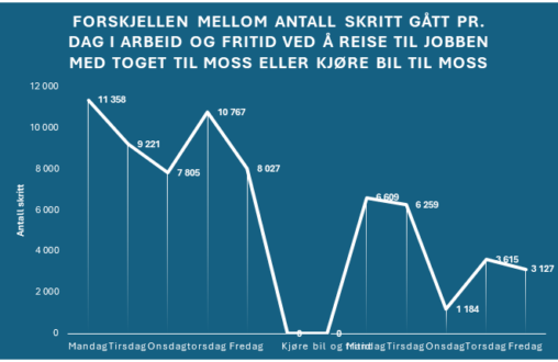 The difference between daily number of steps taken daily when using the train or the car.