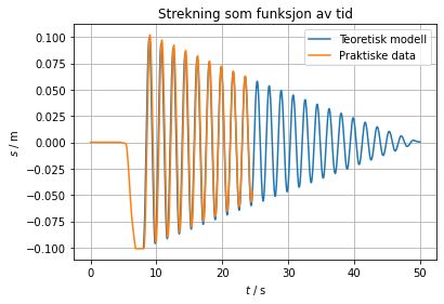 Data from a harmonic motion