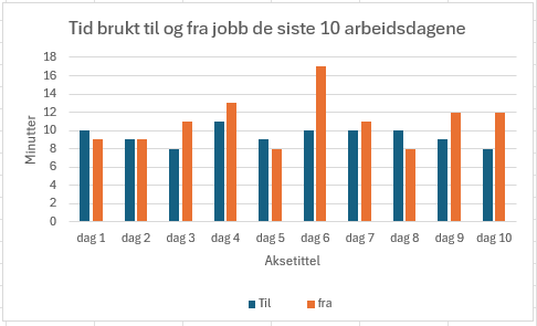 Her er App for min bil brukt til å finne ut hvor lang tid jeg har brukt til og fra jobb de siste 10 arbeidsdagene. La disse dataene inn i excel og laget et diagram som viser resultatene.