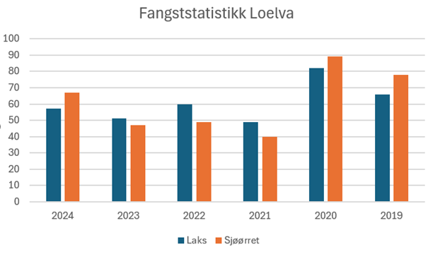 Fangststatistikk for laks og sjøørret i Loelva fra perioden 2020 til 2024