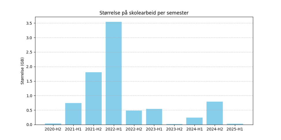 Størrelse på skolearbeid i gigabytes per semester