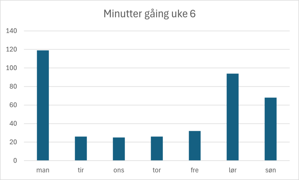 Gåing i minutter uke 6