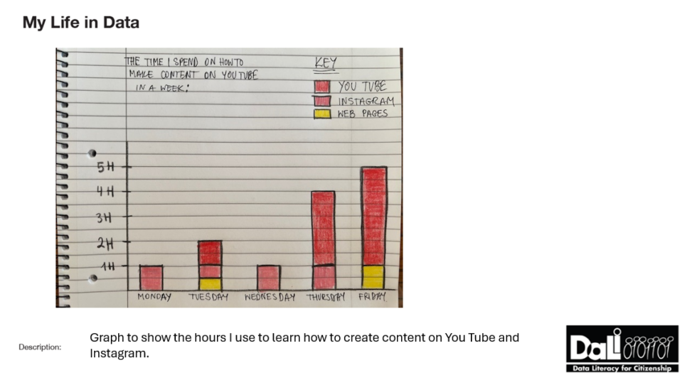 Graph showing hours spend versus platform used during working week Monday-Friday.