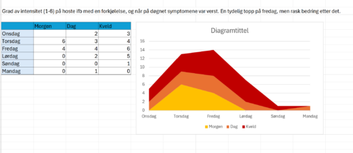 Diagram som viser intensitetsgrad (1-6) basert på hosting, og når på døgnet jeg hostet mest.