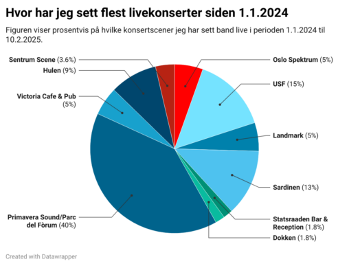 A figure showing at which venues I\'ve seen most bands live between 1.1.2024 til 10.2.2025.