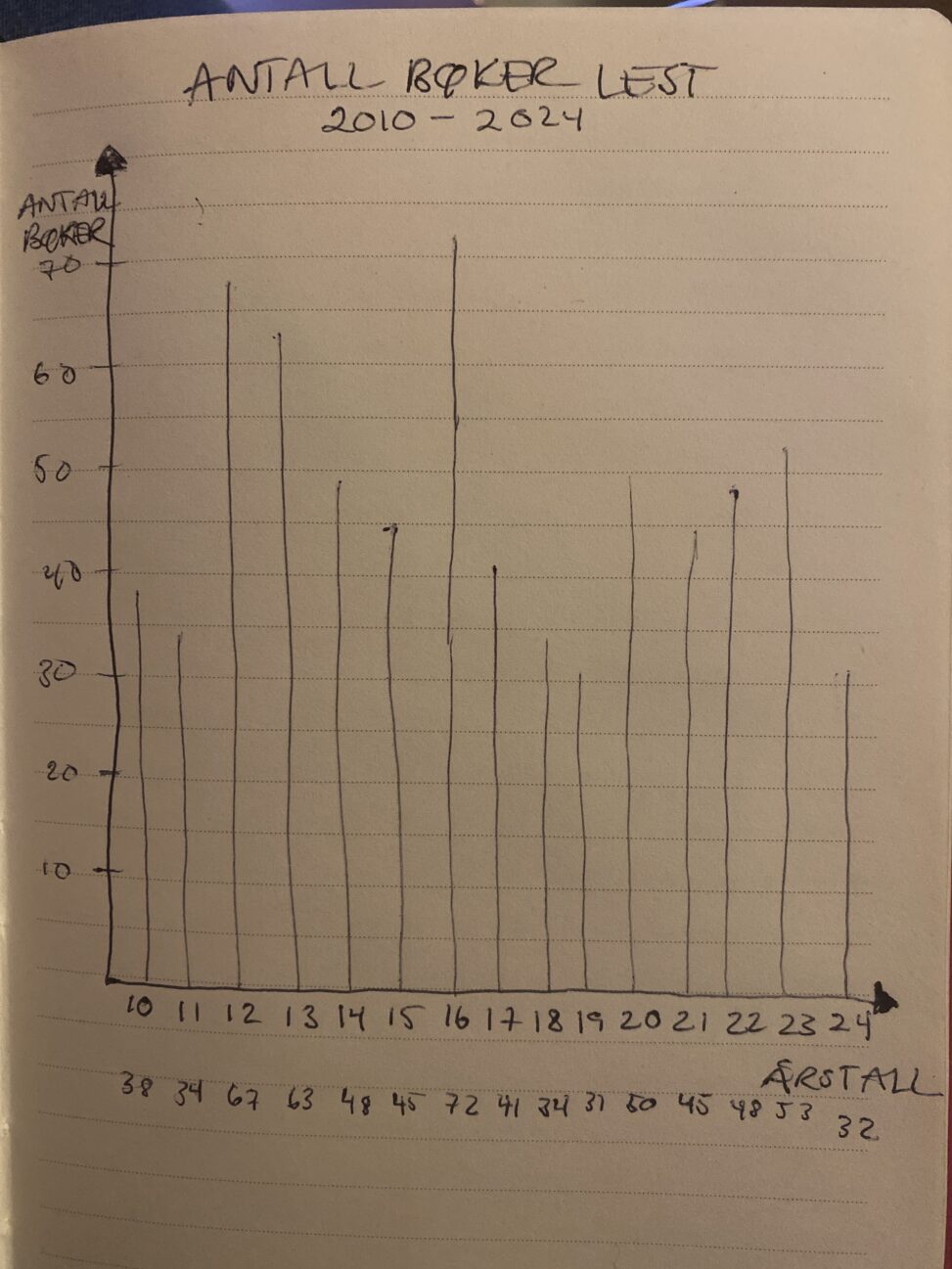 Antall bøker jeg har lest hvert år fra 2010 til 2024