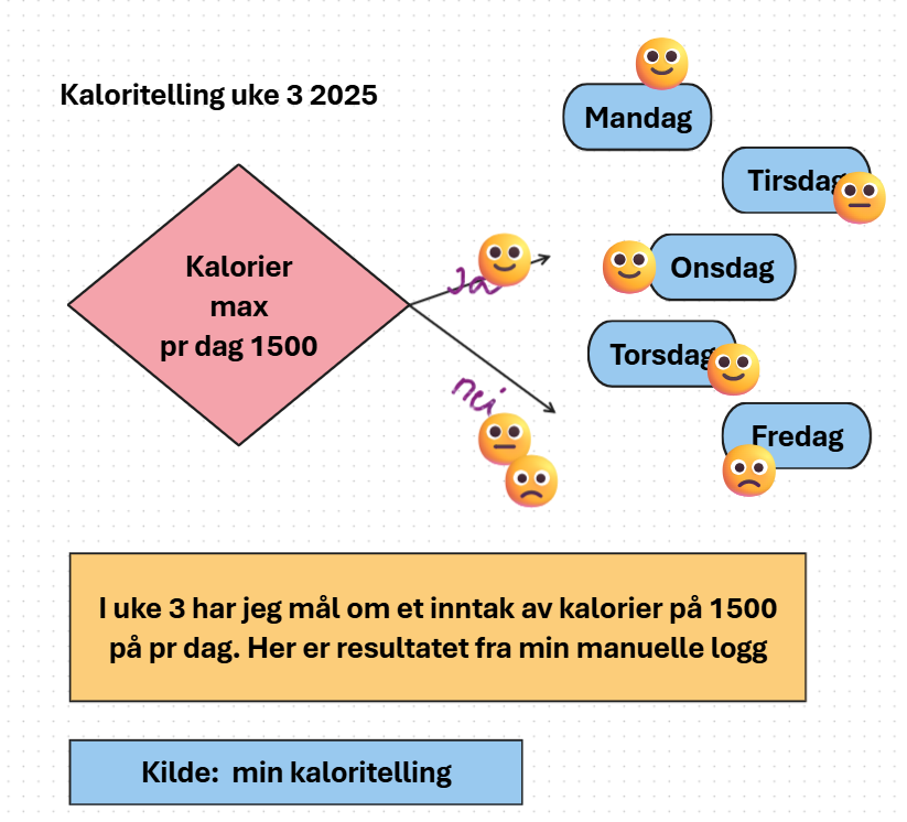 kaloritelling uke 3 2025