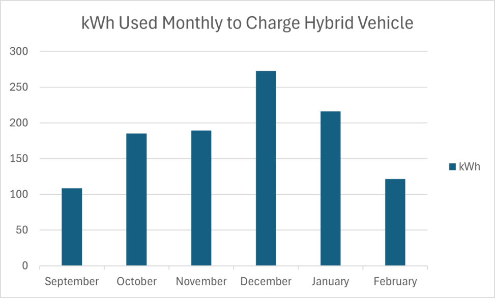 Overview of how much power (measured in kWh) has been used to charge a hybrid vehicle over a period of time.