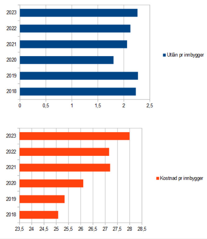 Lån og mediebudsjett pr innbygger - norske folkebibliotek - 2018-2023