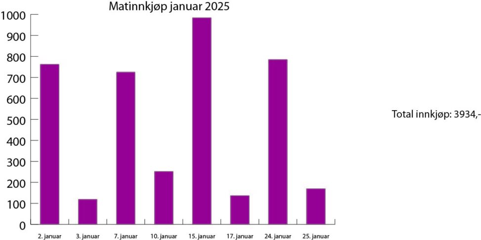 Matinnkjøp husholdning januar 2024