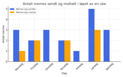 Antall memes utvekslet i løpet av en uke