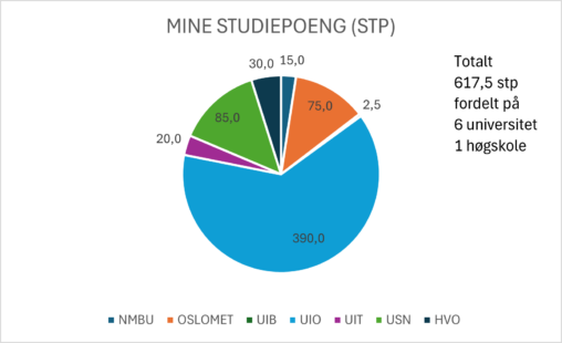 FIGURE SHOWS MY ECTS FROM DIFFERENT UNIVERSITES AND COLLEGES IN NORWAY