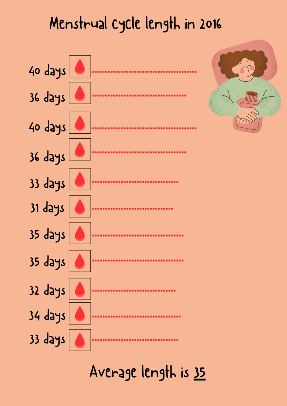 data showing menstrual cycle length