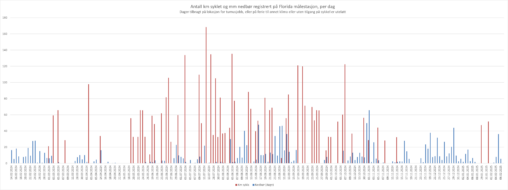 Precipitation at Florida weather station vs covered distance at bike rides