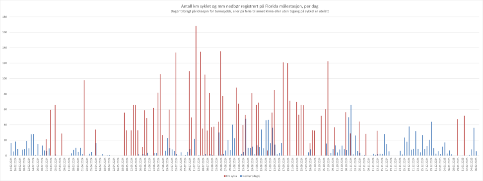 Precipitation at Florida weather station vs covered distance at bike rides