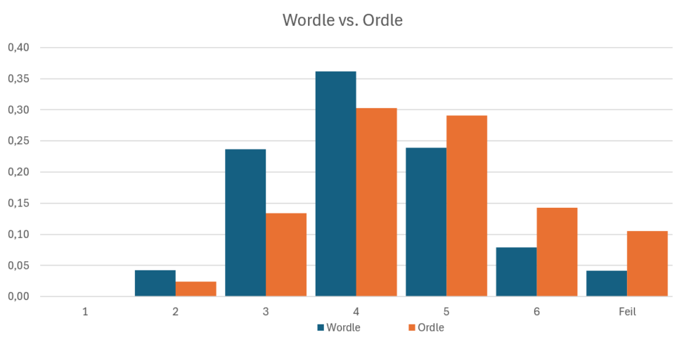 Histogram over fordelinga på antal forsøk for å klare dagens oppgåve i Wordle og Ordle.