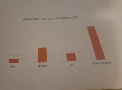 Antall bøker lest i januar og februar 2025