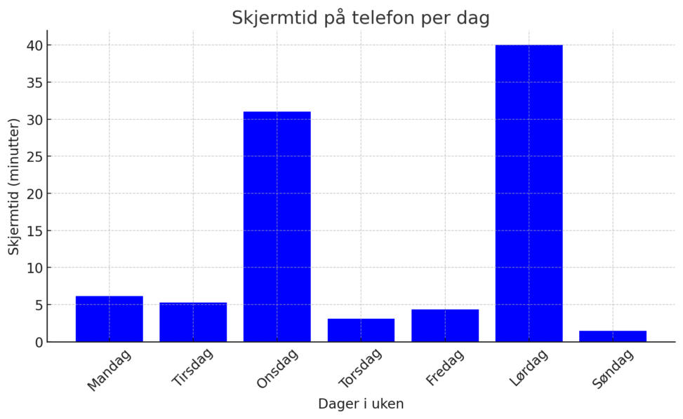 skjermtid