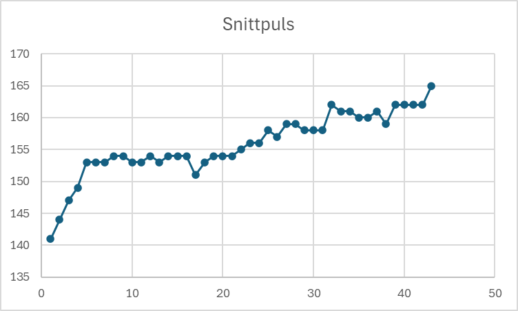 Puls går raskt opp de første kilometre, naturlig nok. Så stabilt til ca. 22 km. Deretter bare fortsetter den å stige.