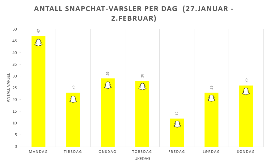 Antall Snapchat-varsler per dag