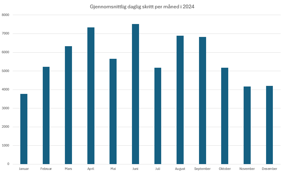 Søylediagram over gjennomsnittlige daglige skritt per måned i 2024.