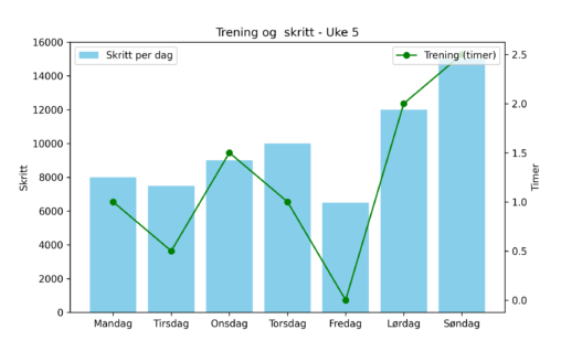 Trening og skritt - Uke 5