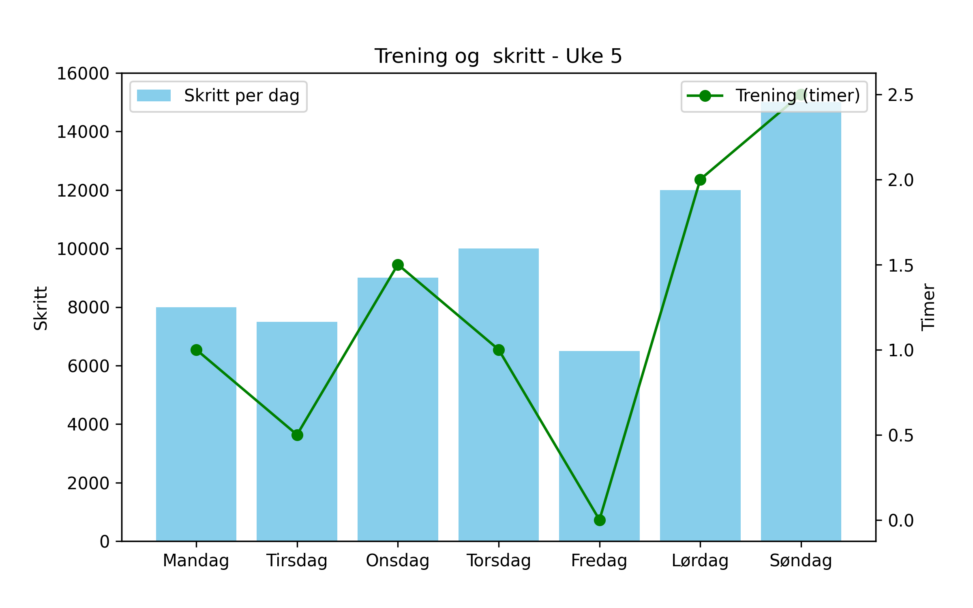 Trening og skritt - Uke 5