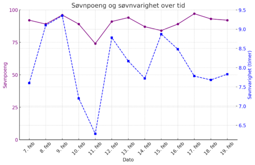 Søvnmønster over tid, der 0 indikerer dårligst søvnkvalitet og 100 er best. Oversikten viser daglige søvnpoeng og søvnvarighet i perioden 7. februar – 19. februar 2025.