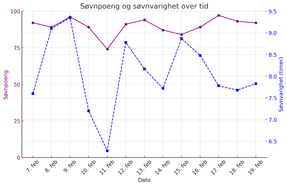 Søvnmønster over tid, der 0 indikerer dårligst søvnkvalitet og 100 er best. Oversikten viser daglige søvnpoeng og søvnvarighet i perioden 7. februar – 19. februar 2025.