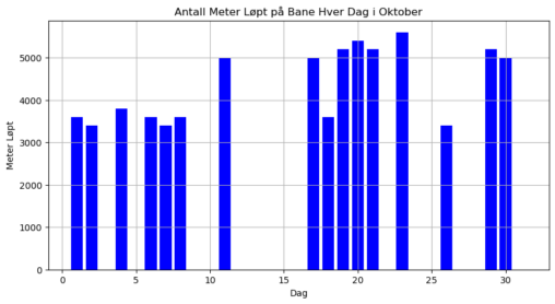 Antall meter løpt på løpebanen i oktober