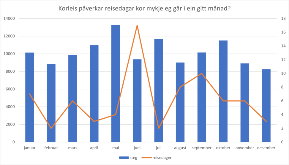 Number of travel days per month and number of steps per month