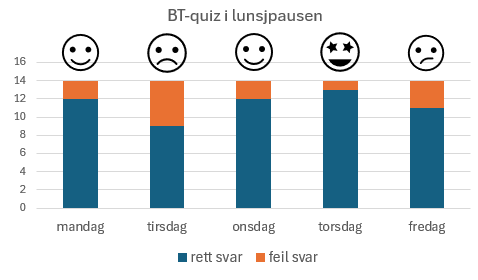 BTquiz results
