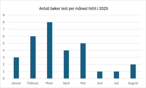 Viser hvor mange bøker jeg har lest per måned januar-august i år.