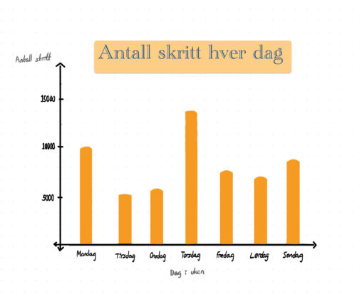 Antall skritt jeg tok ila. en uke visualisert i en søylediagram
