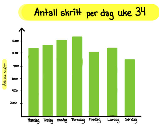 Antall steg tatt daglig i uke 34