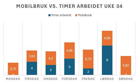 Søylediagram som viser antall timer arbeidet og brukt på mobilen i uke 34