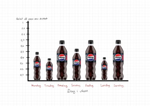 Data om hvor mye pepsi max som blir drukket i løpet av en uke