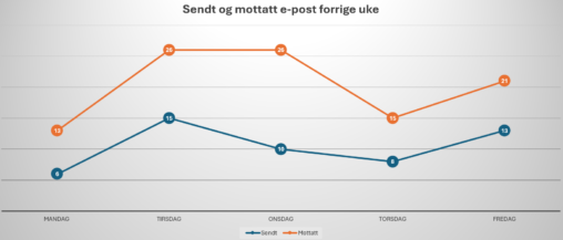 Grahp showing number of e-mails