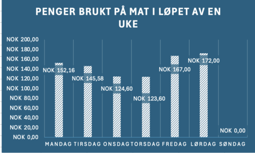 Ukentlig forbruk på mat