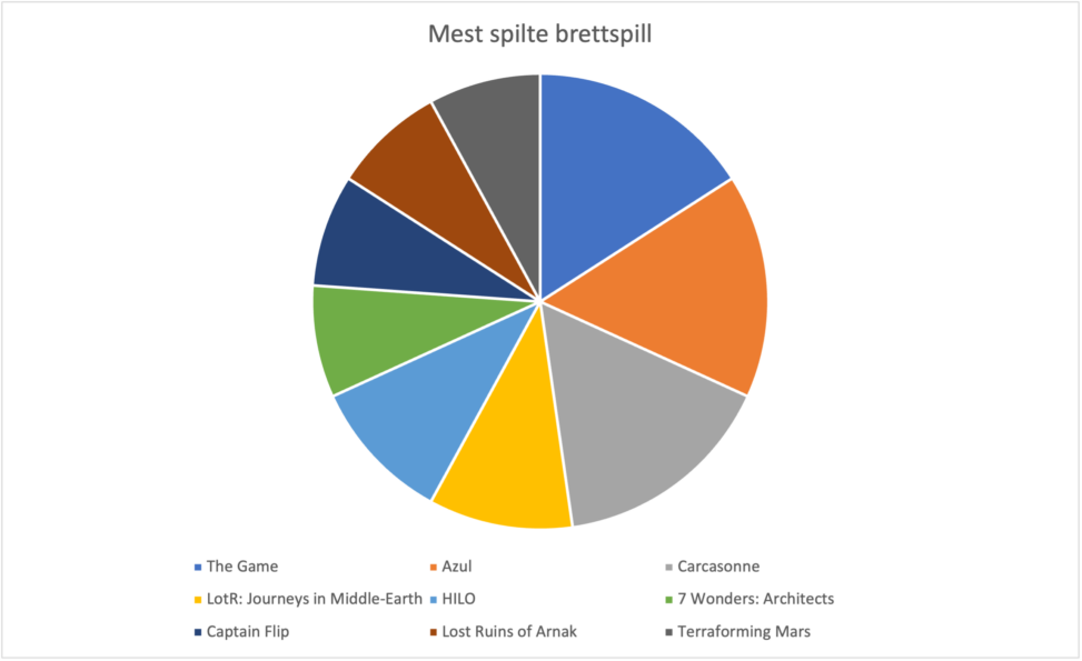 Visualisering gjort i Excel i form av sektordiagram som viser mine ti mest spilte brettspill.