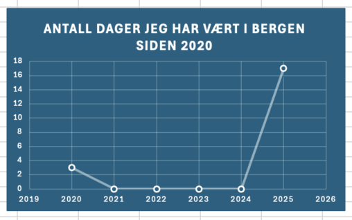 Visualisering av antall dager jeg har vært i Bergen siden 2020