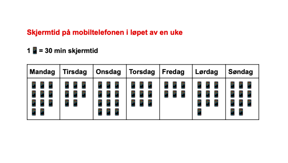 Visualisering av skjermtid på mobiltelefonen i løpet av en uke