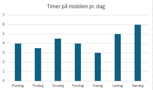 Timer på mobilben pr. dag