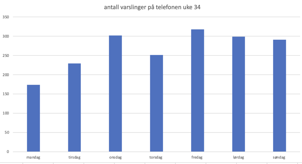 antall ganger jeg fikk en varsling