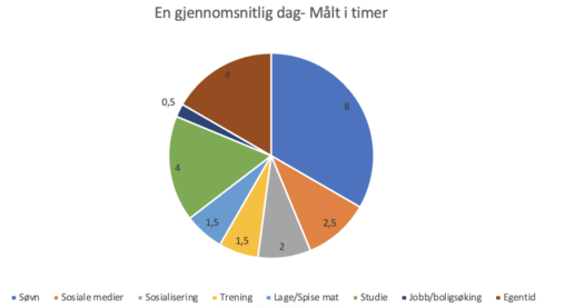 En vanlig dag i starten av studietiden min