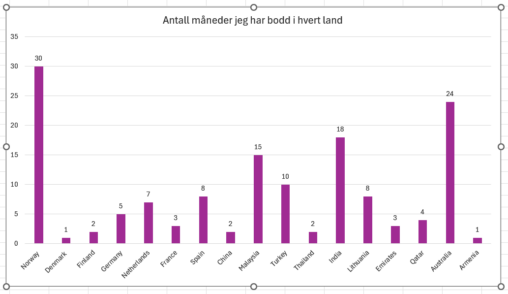 antall måneder jeg har bodd i hvert land