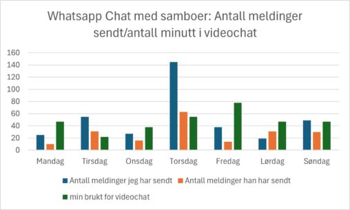 Antall meldinger sendt og fått i whatsapp chat i løpet av en uke