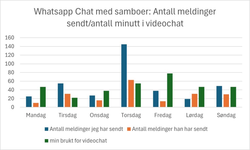 Antall meldinger sendt og fått i whatsapp chat i løpet av en uke